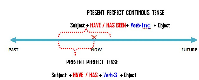 present-perfect-simple-or-continuous-free-english-study-for-esl