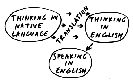 Think in English - The best way to improve your speaking