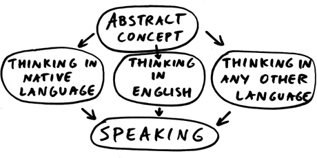 Think in English The best way to improve your speaking