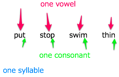 one-syllable-one-vowel