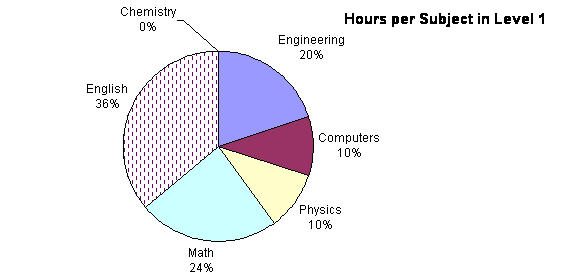 Hours per subject 1