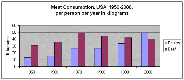 Meat Consumption