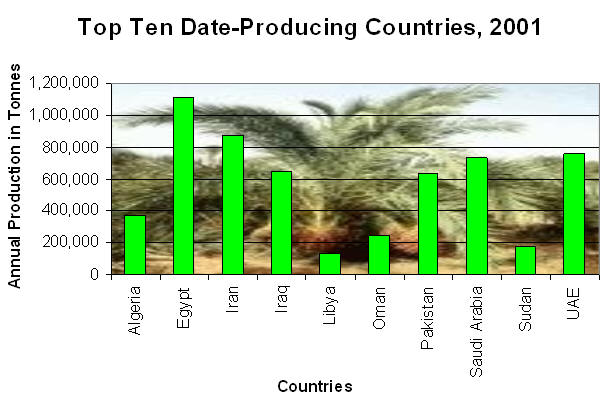 Top Ten Date Producing Countries 2001