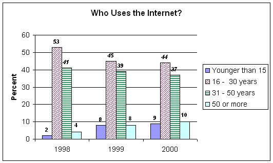 who uses the internet